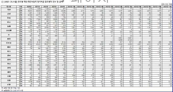 2020년~2025년 11월 연도별 개인 개인사업자 정기적금 중도해지 건수 및 금액