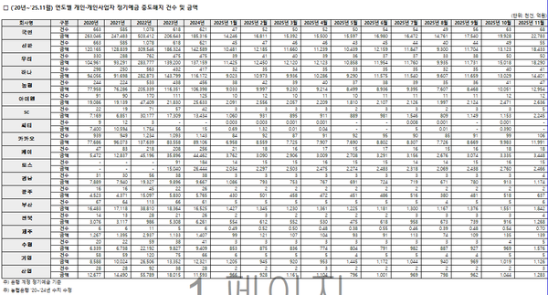 2020년~2025년 11월 연도별 개인 개인사업자 정기예금 중도해지 건수 및 금액