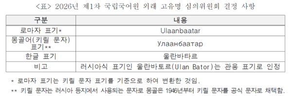 2026년 제 1차 국립국어원 외래 고유명 심의위원회 결정 사항