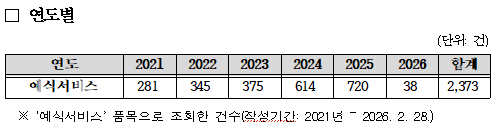 '연도별' 예식서비스 관련 피해구제 현황(표 = 이양수 국회의원실)