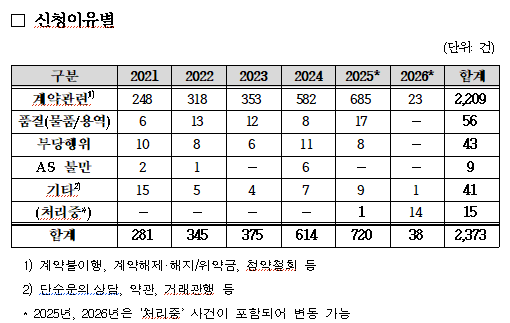 '신청이유별' 예식서비스 관련 피해구제 현황(표 = 이양수 국회의원실)