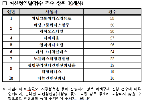 '피신청인별' 예식서비스 관련 피해구제 현황(표 = 이양수 국회의원실)