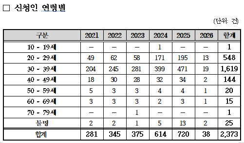 '신청인 연령별' 예식서비스 관련 피해구제 현황(표 = 이양수 국회의원실)
