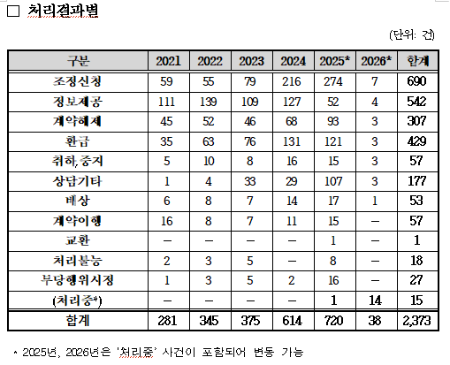 '처리결과별' 예식서비스 관련 피해구제 현황(표 = 이양수 국회의원실)