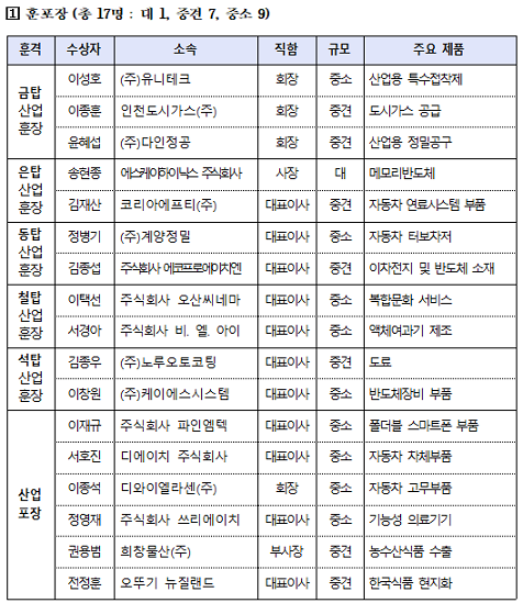 제53회 '상공의 날'수상자 명단